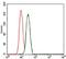 BPI Fold Containing Family B Member 1 antibody, GTX60595, GeneTex, Flow Cytometry image 