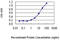 CAMP-Dependent Protein Kinase Inhibitor Beta antibody, LS-B13269, Lifespan Biosciences, Enzyme Linked Immunosorbent Assay image 