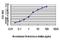 Apoptosis Associated Tyrosine Kinase antibody, H00009625-M01, Novus Biologicals, Enzyme Linked Immunosorbent Assay image 