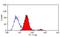 ATP Binding Cassette Subfamily A Member 1 antibody, GTX43793, GeneTex, Flow Cytometry image 