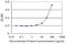 Keratin 13 antibody, H00003860-M05, Novus Biologicals, Enzyme Linked Immunosorbent Assay image 