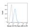Fas Ligand antibody, GTX01516-08, GeneTex, Flow Cytometry image 