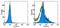 V-Set Domain Containing T Cell Activation Inhibitor 1 antibody, 16-5972-81, Invitrogen Antibodies, Flow Cytometry image 