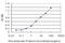 GM2/GD2 synthase antibody, H00002583-M02, Novus Biologicals, Enzyme Linked Immunosorbent Assay image 