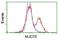 Nudix Hydrolase 6 antibody, NBP2-03554, Novus Biologicals, Flow Cytometry image 