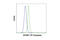 HEXIM P-TEFb Complex Subunit 1 antibody, 97099S, Cell Signaling Technology, Flow Cytometry image 