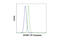 CLP1 antibody, 97099S, Cell Signaling Technology, Flow Cytometry image 