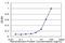 Glucosylceramidase Beta antibody, H00002629-M03, Novus Biologicals, Enzyme Linked Immunosorbent Assay image 