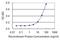 IQ Motif Containing H antibody, H00064799-M04, Novus Biologicals, Enzyme Linked Immunosorbent Assay image 