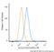 SRY-Box 10 antibody, NBP2-59621PE, Novus Biologicals, Flow Cytometry image 