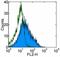 CD83 Molecule antibody, 13-0831-80, Invitrogen Antibodies, Flow Cytometry image 