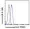 Forkhead Box C2 antibody, PA5-18172, Invitrogen Antibodies, Flow Cytometry image 