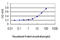 Lysyl Oxidase Like 2 antibody, LS-C197624, Lifespan Biosciences, Enzyme Linked Immunosorbent Assay image 