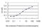 Glutathione S-Transferase Alpha 3 antibody, H00002940-M01, Novus Biologicals, Enzyme Linked Immunosorbent Assay image 