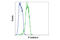 Cadherin 3 antibody, 14029S, Cell Signaling Technology, Flow Cytometry image 