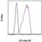 Platelet Derived Growth Factor Receptor Alpha antibody, 12-1401-81, Invitrogen Antibodies, Flow Cytometry image 