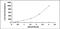 Interleukin 2 antibody, MBS2019534, MyBioSource, Enzyme Linked Immunosorbent Assay image 