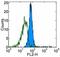 Toll-like receptor 1 antibody, 12-9011-80, Invitrogen Antibodies, Flow Cytometry image 