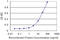 Potassium Calcium-Activated Channel Subfamily M Regulatory Beta Subunit 3 antibody, LS-C139456, Lifespan Biosciences, Enzyme Linked Immunosorbent Assay image 