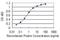 Poly(RC) Binding Protein 1 antibody, H00005093-M01, Novus Biologicals, Enzyme Linked Immunosorbent Assay image 