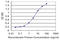 High Mobility Group 20A antibody, LS-C134024, Lifespan Biosciences, Enzyme Linked Immunosorbent Assay image 