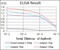 Goosecoid Homeobox antibody, abx015878, Abbexa, Enzyme Linked Immunosorbent Assay image 