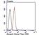 Zinc Finger And SCAN Domain Containing 4 antibody, NBP2-75722, Novus Biologicals, Flow Cytometry image 