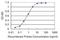 EPS8 Like 2 antibody, H00064787-M01, Novus Biologicals, Enzyme Linked Immunosorbent Assay image 