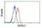 Nucleoredoxin Like 2 antibody, NBP2-02605, Novus Biologicals, Flow Cytometry image 