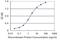 Splicing Factor 3b Subunit 4 antibody, H00010262-M03, Novus Biologicals, Enzyme Linked Immunosorbent Assay image 