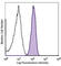 Complement C3a Receptor 1 antibody, 345805, BioLegend, Flow Cytometry image 