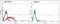 T Cell Receptor Alpha Constant antibody, TCR1663, Invitrogen Antibodies, Flow Cytometry image 