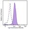 CD209 Molecule antibody, 330116, BioLegend, Flow Cytometry image 