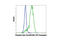 Spleen Associated Tyrosine Kinase antibody, 6485S, Cell Signaling Technology, Flow Cytometry image 