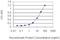 Ribosomal protein S6 kinase alpha-6 antibody, H00027330-M01, Novus Biologicals, Enzyme Linked Immunosorbent Assay image 