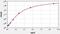 Suppressor Of Cytokine Signaling 3 antibody, EM1371, FineTest, Enzyme Linked Immunosorbent Assay image 