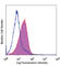 CD1a Molecule antibody, 300121, BioLegend, Flow Cytometry image 