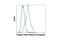 Checkpoint Kinase 2 antibody, 12812S, Cell Signaling Technology, Flow Cytometry image 