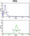 Ubiquitin Like With PHD And Ring Finger Domains 1 antibody, LS-C160423, Lifespan Biosciences, Flow Cytometry image 