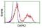 Death Associated Protein Kinase 2 antibody, NBP2-02477, Novus Biologicals, Flow Cytometry image 