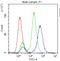 ATP Binding Cassette Subfamily G Member 2 (Junior Blood Group) antibody, PB9364, Boster Biological Technology, Flow Cytometry image 