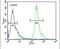 Patatin Like Phospholipase Domain Containing 8 antibody, PA5-24642, Invitrogen Antibodies, Flow Cytometry image 