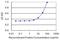 SLAM Family Member 7 antibody, H00057823-M01, Novus Biologicals, Enzyme Linked Immunosorbent Assay image 