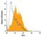 Delta Like Canonical Notch Ligand 4 antibody, FAB1506P, R&D Systems, Flow Cytometry image 