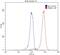 TAR DNA Binding Protein antibody, 18280-1-AP, Proteintech Group, Flow Cytometry image 