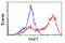 PHD Finger Protein 7 antibody, LS-C173962, Lifespan Biosciences, Flow Cytometry image 