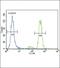 Protein Kinase C Alpha antibody, PA5-13739, Invitrogen Antibodies, Flow Cytometry image 