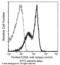 CD58 Molecule antibody, 12409-R083, Sino Biological, Flow Cytometry image 