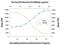 Growth Hormone Receptor antibody, MAB1211, R&D Systems, Neutralising image 