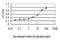 Frizzled Class Receptor 5 antibody, H00007855-M01, Novus Biologicals, Enzyme Linked Immunosorbent Assay image 